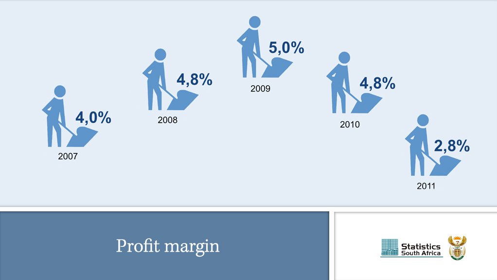 Construction Inc profit margin at low 2.8%, shows Stats SA