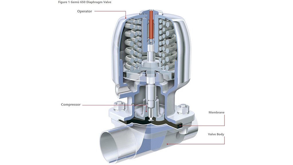 New GEMÜ 567 BioStar aseptic control valve