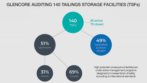 Glencore auditing 140 slimes dams