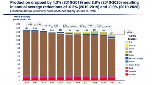 New Report Highlights Decade Of Falling Electricity Production In South