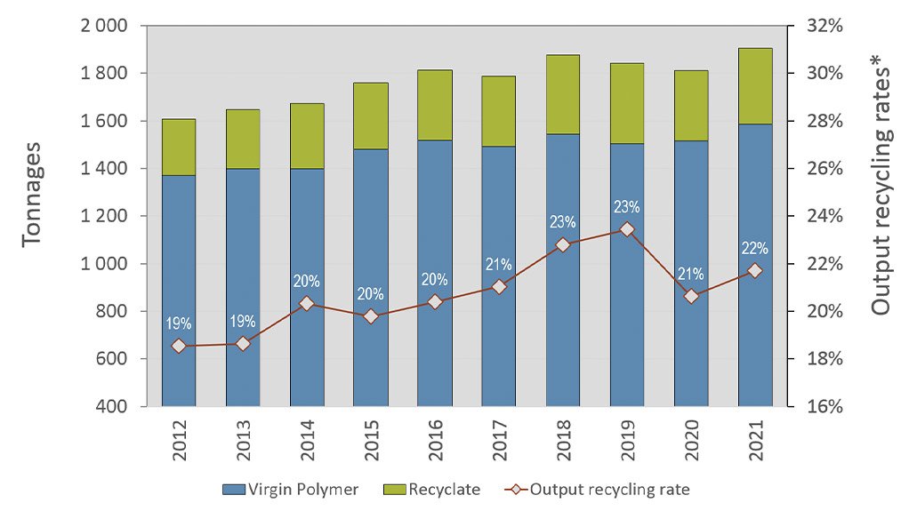SA’s plastics industry releases latest plastics production and