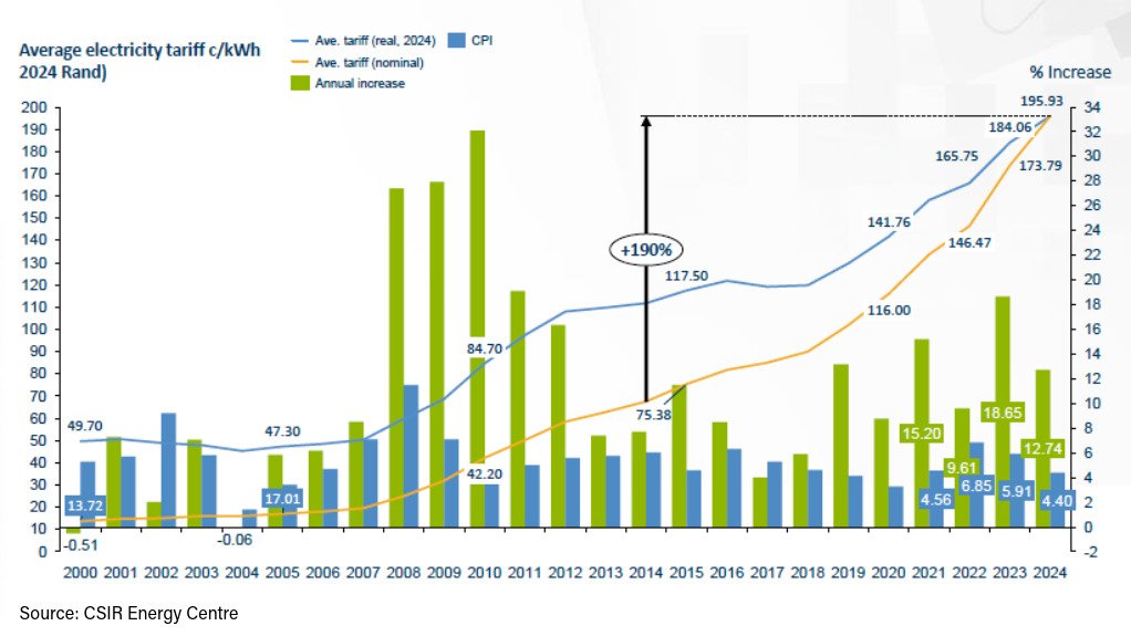 Electricity demand fell again last year amid rapid growth of solar installations