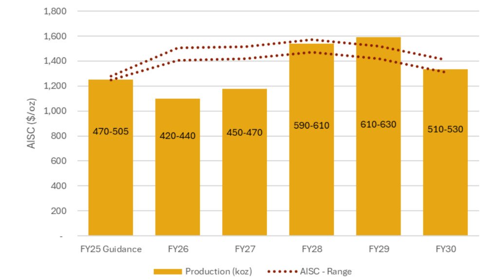 Perseus sets five-year production guidance at up to 535 000 oz/y