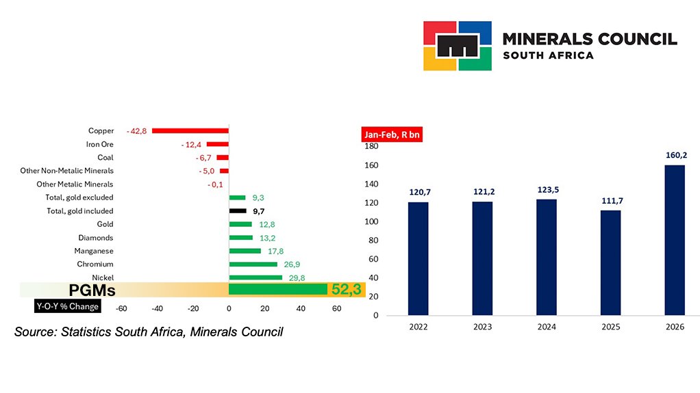PGMs, China’s stockpiling spur mining production leap, Minerals Council reports