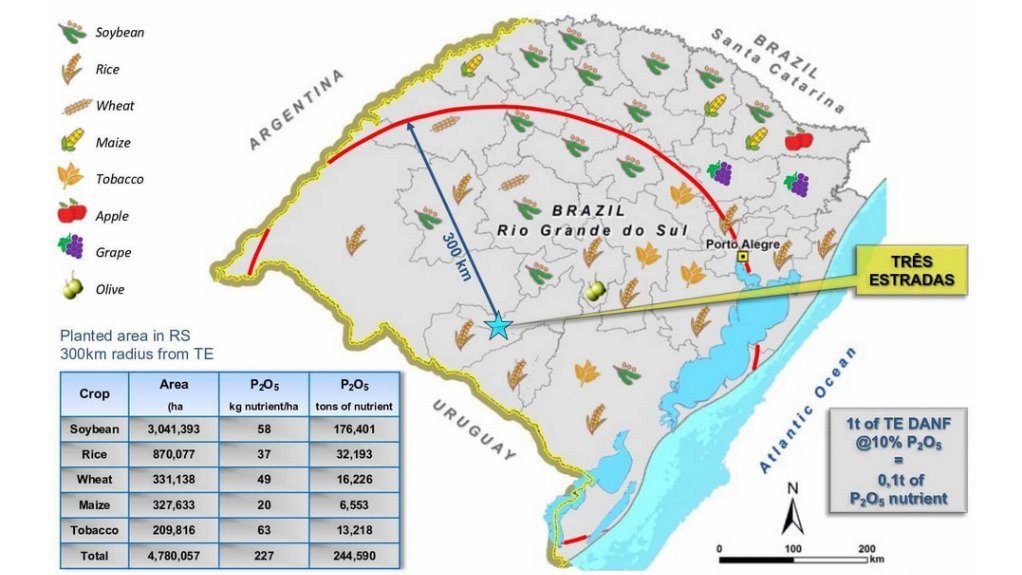 Aguia secures status as one of few domestic Brazilian phosphate suppliers
