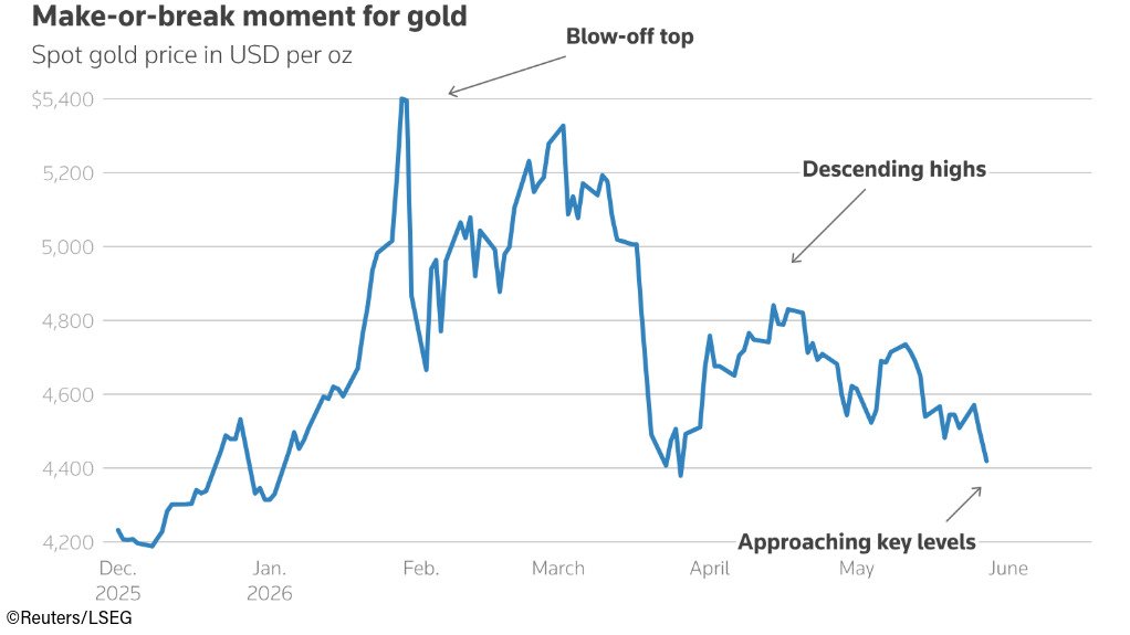 Gold approaches potential crossroads